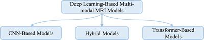 Recent deep learning-based brain tumor segmentation models using multi-modality magnetic resonance imaging: a prospective survey